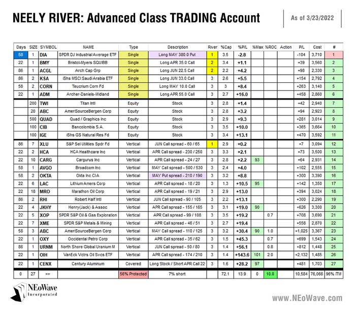 Glenn Neely's Trading results on March 23, 2022