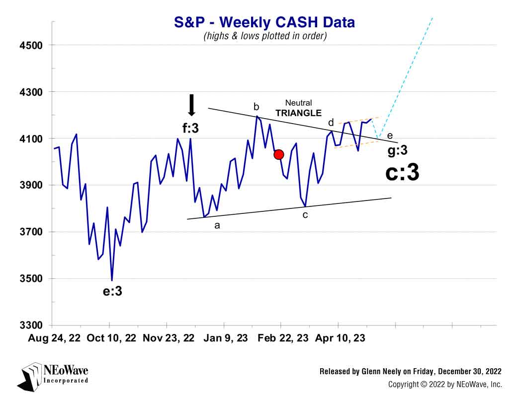 NEoWave Forecasting chart on S&P 500 on Monday, May 1, 2023