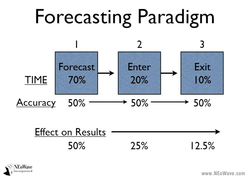 Figure 1: Forecasting Paradigm