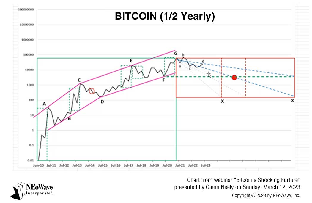 Bitcoin half yearly chart presented by Glenn Neely on Sunday, March 12, 2023