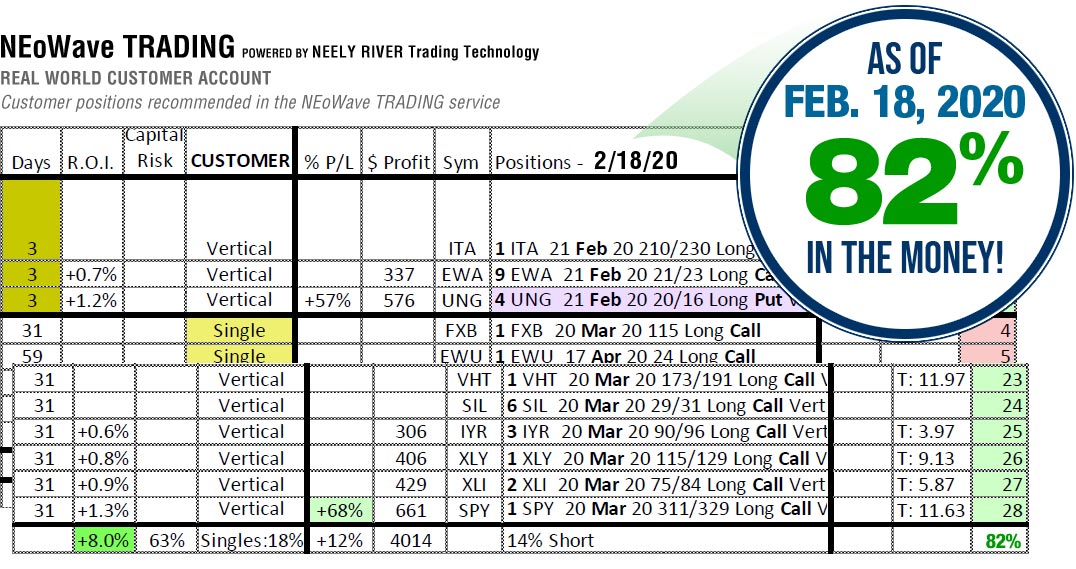 NEoWave Trading Services Results February 18, 2020