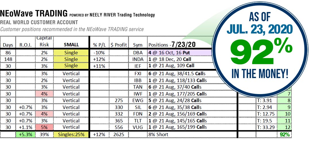 NEoWave Trading Services Results July 23, 2020
