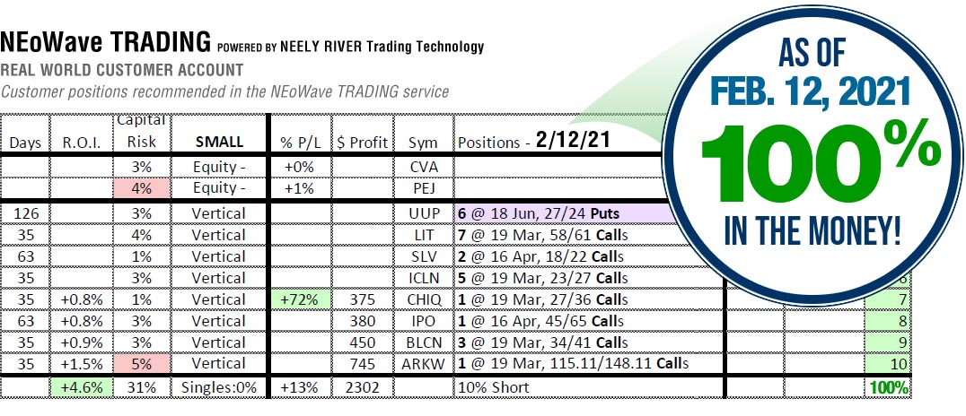 NEoWave Trading Services Results February 12, 2021