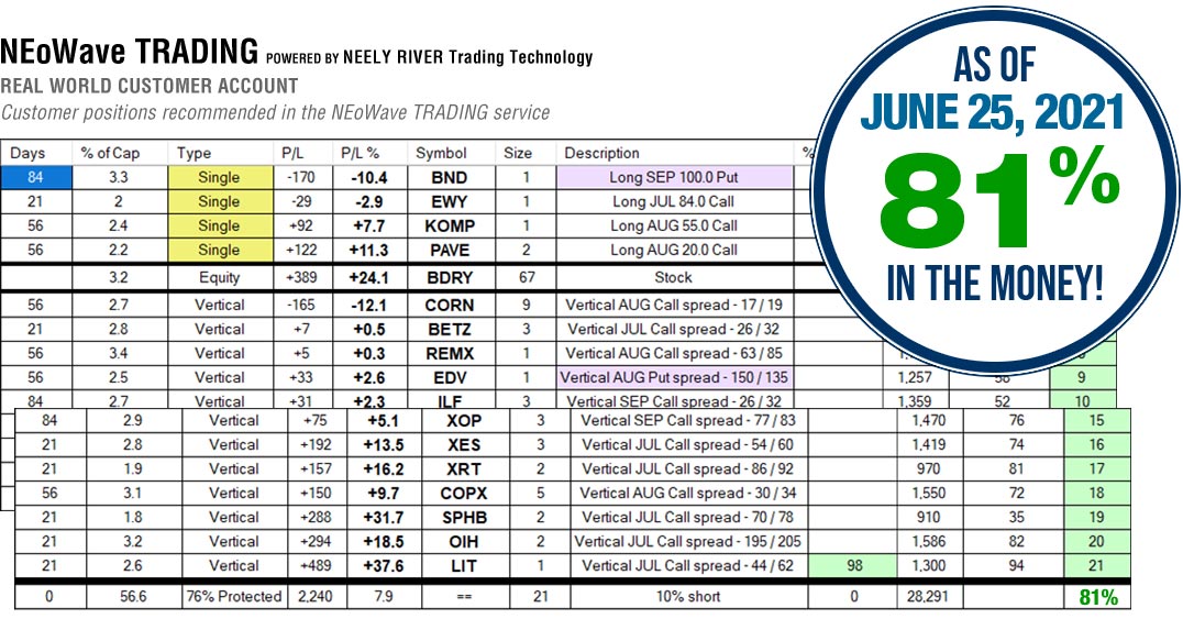 NEoWave Trading Services Results June 25, 2021