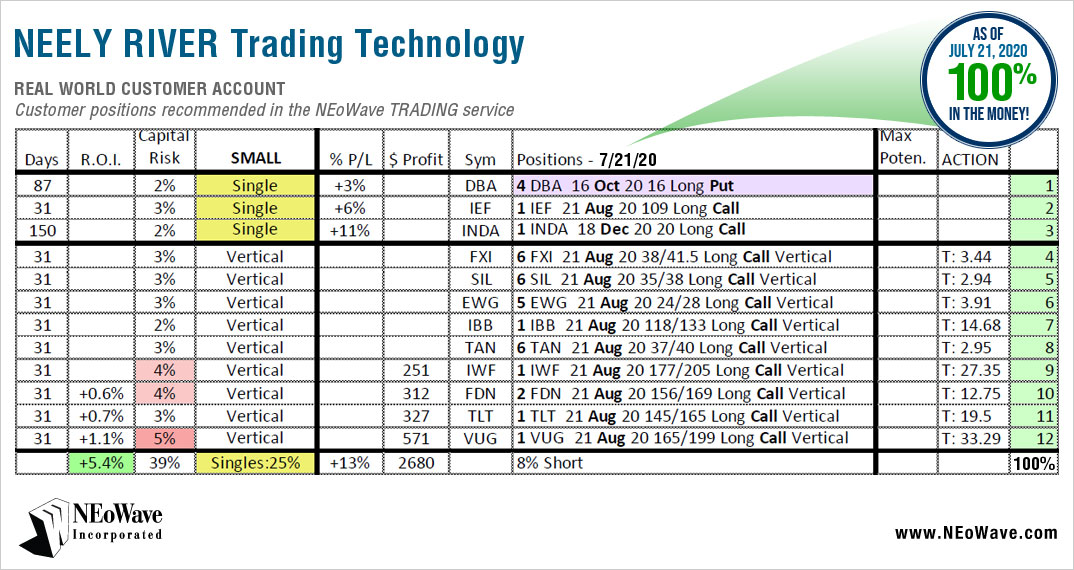 Neely River Trading Technology Trading July 21st 2020