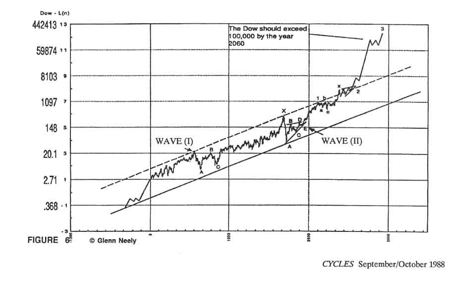 Stock Market Forecast to the Year 2060