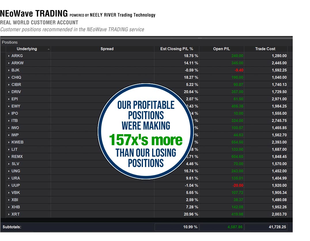 NEoWave Trading Service Positions As Of February 2 2021