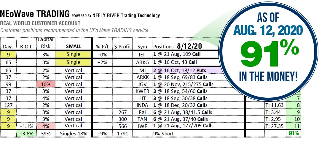 NEoWave Trading Service Results in August 12 2021