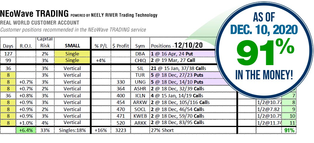 NEoWave Trading Service Results in December 10 2021