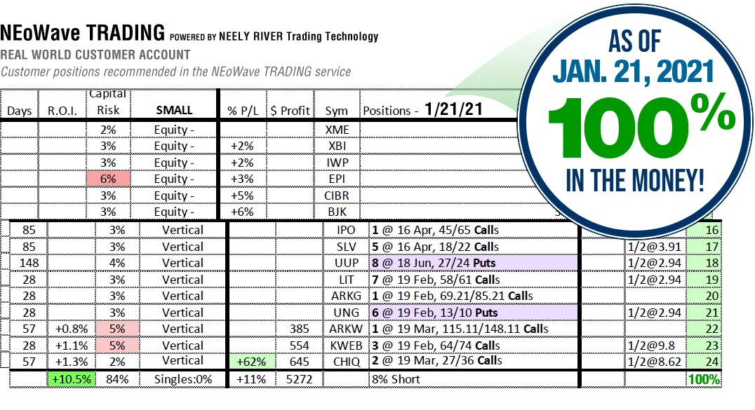 NEoWave Trading Service Results in January 21 2021
