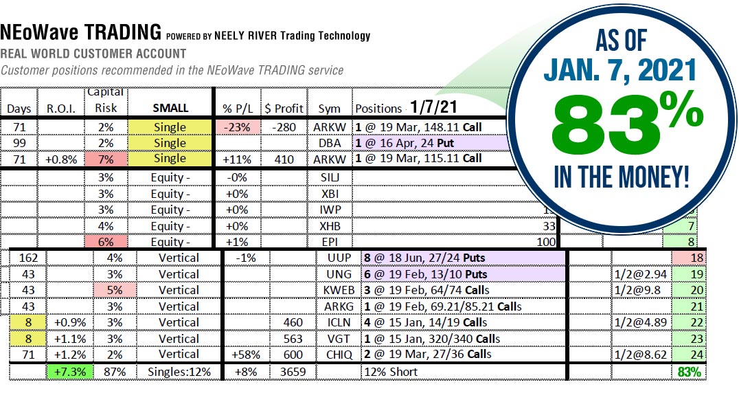 NEoWave Trading Service Results in January 7 2021