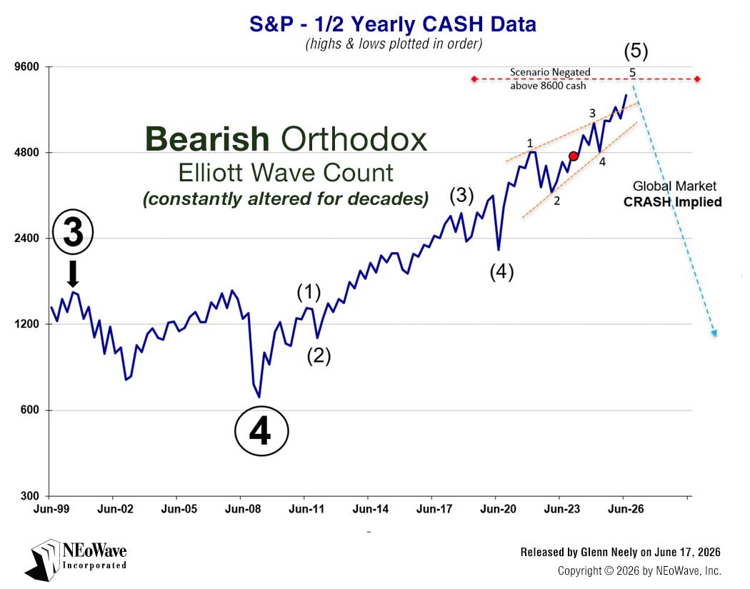 Example of Elliott Wave's BEARISH Orthodox Count