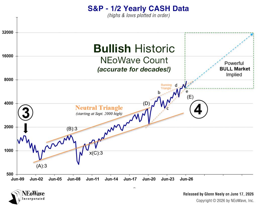 Example of NEoWave BULLISH Historic Chart