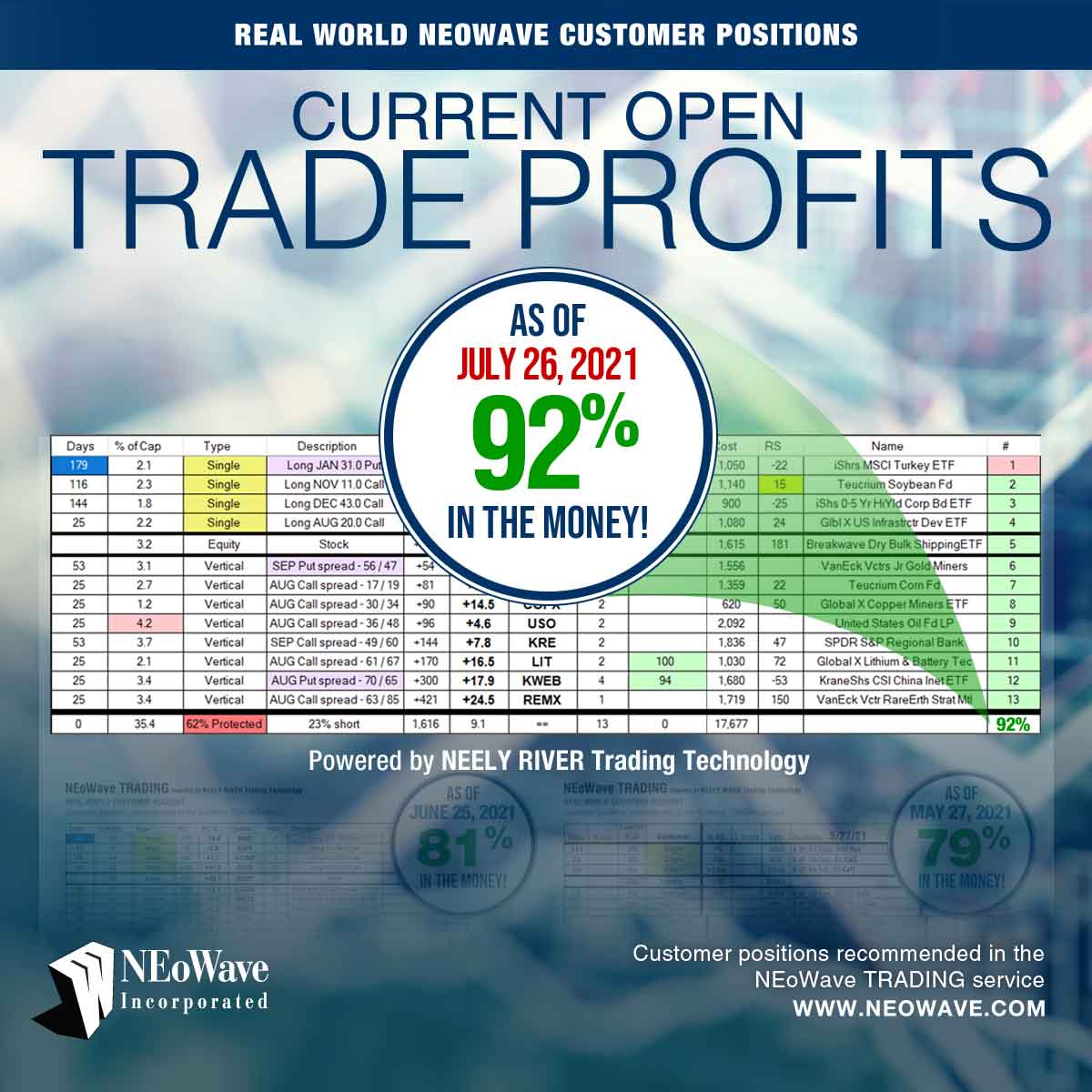 NEoWave Trading Service Results