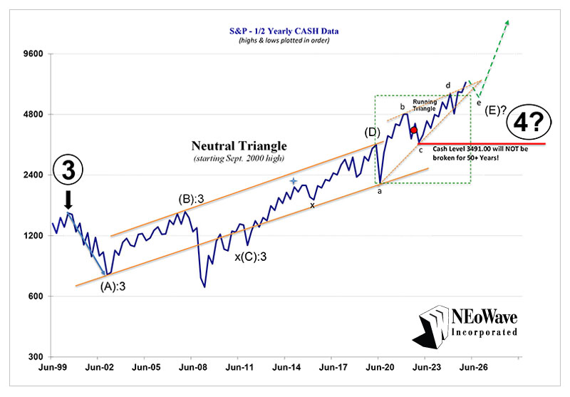 more accurate NEoWave chart