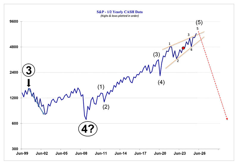 traditional orthodox Elliott Wave chart