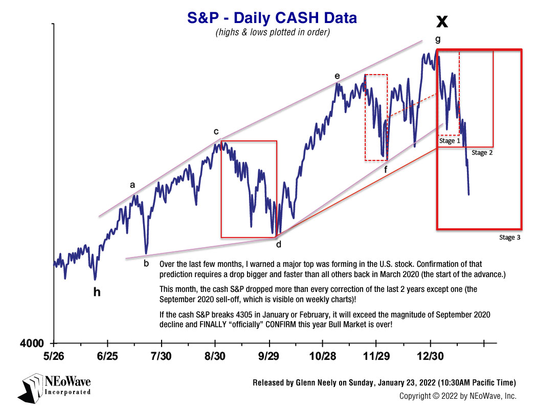 Glenn Neely NEoWave Forecasting chart 1 on January 23, 2022