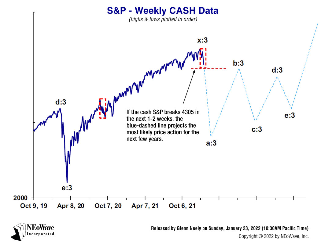 Glenn Neely NEoWave Forecasting chart 2 on January 23, 2022