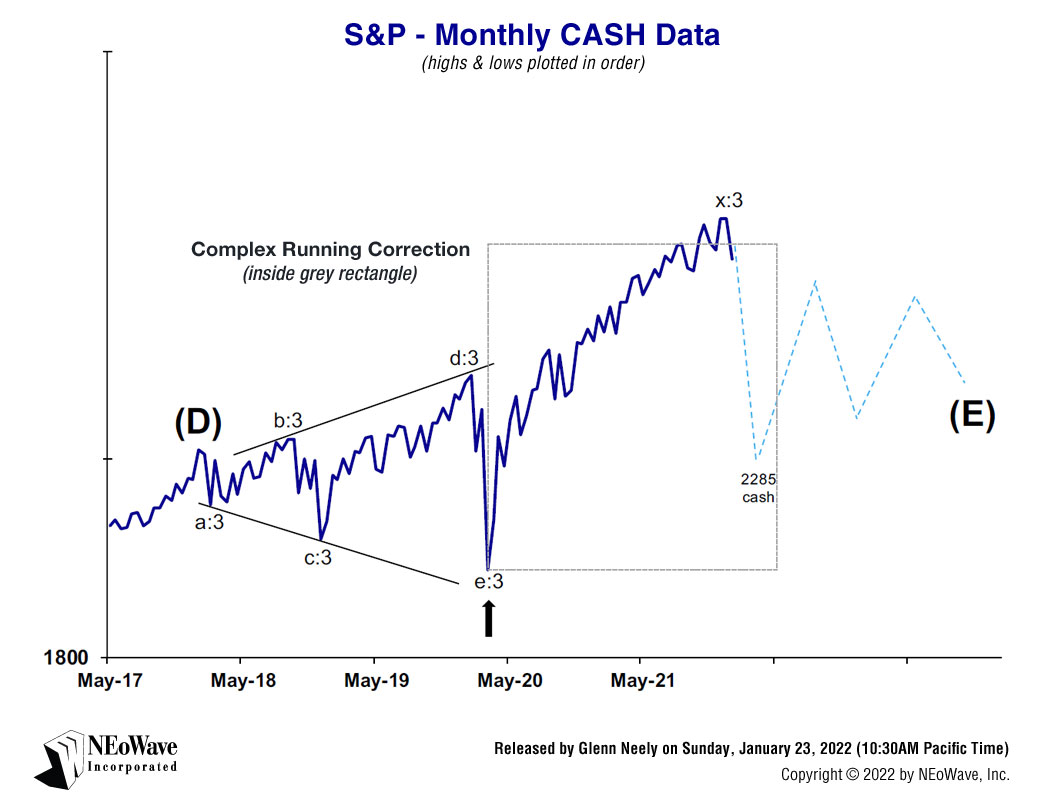 Glenn Neely NEoWave Forecasting chart 3 on January 23, 2022