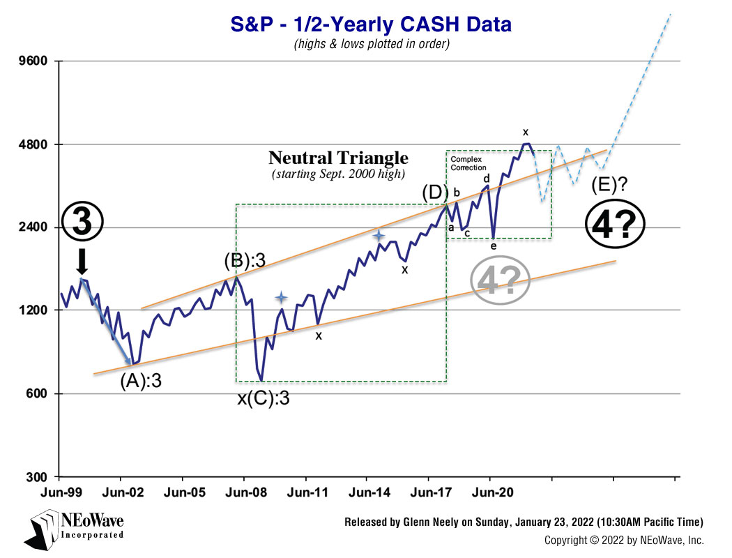 Glenn Neely NEoWave Forecasting chart 4 on January 23, 2022