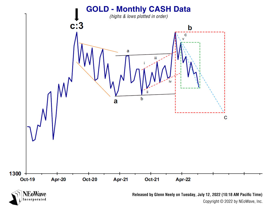 Glenn Neely NEoWave Forecasting chart on July 12, 2022