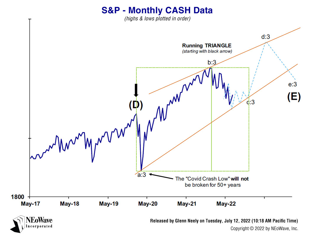 Glenn Neely NEoWave Forecasting chart on July 12, 2022