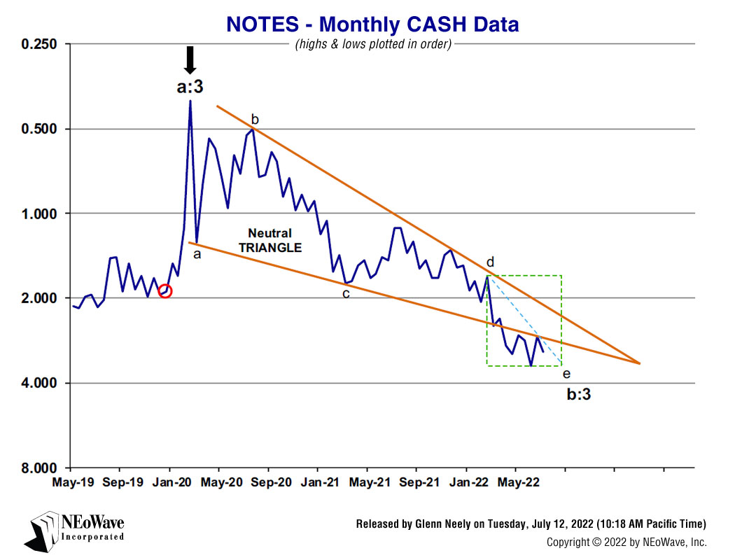 Glenn Neely NEoWave Forecasting chart on July 12, 2022