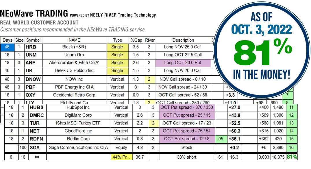 NEoWave Trading Service Results in October 3, 2022