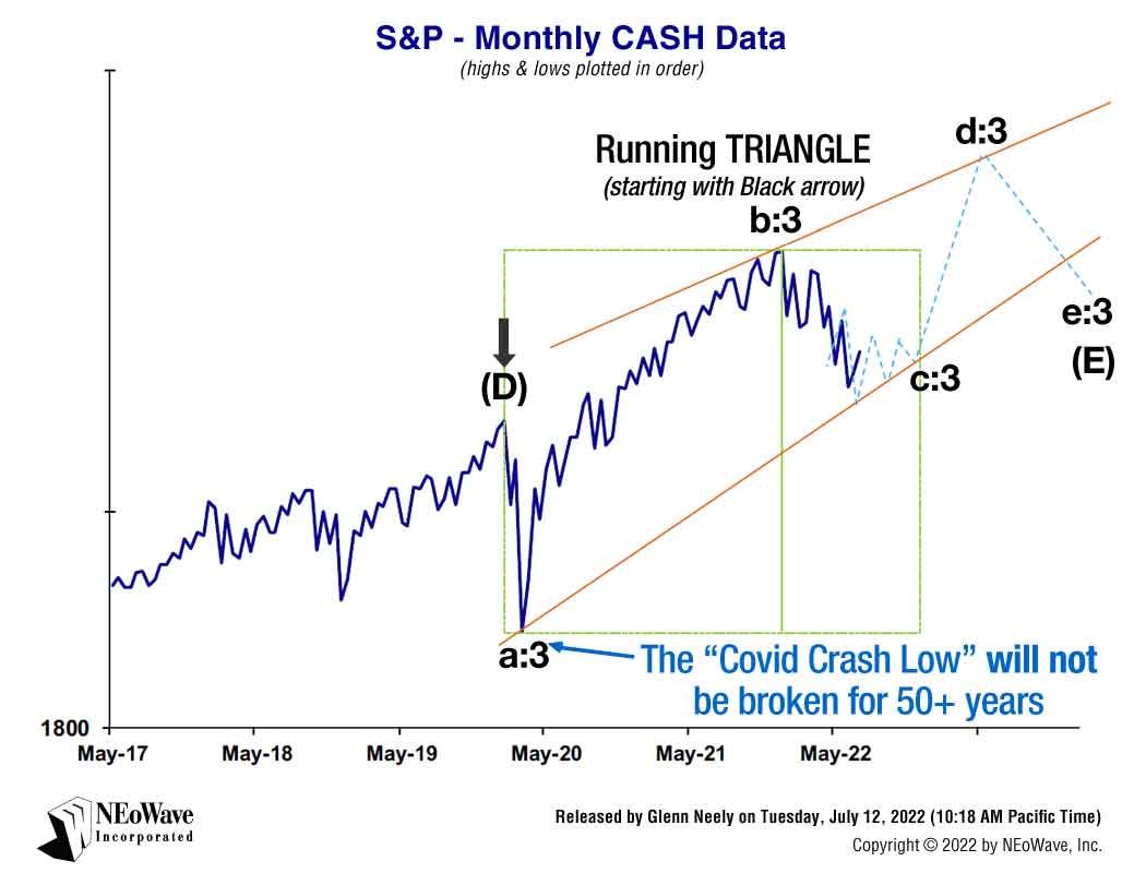 Glenn Neely NEoWave Forecasting chart on July 12, 2022