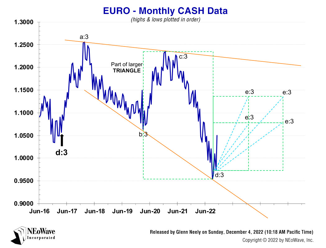 NEoWave Forecasting chart on EURO on December 4, 2022
