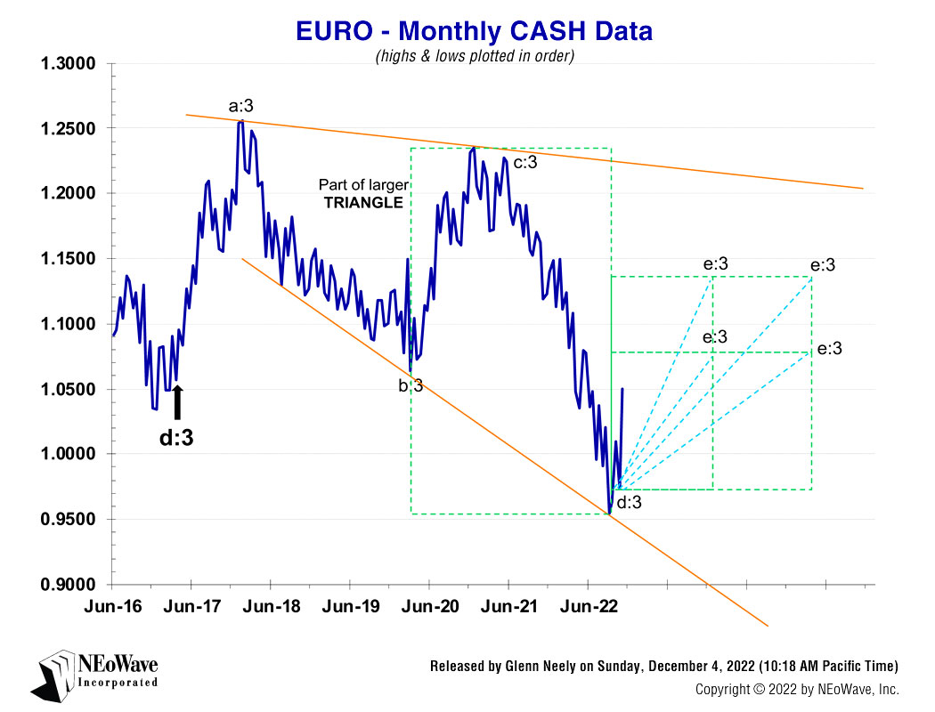 NEoWave Forecasting EURO Monthly December 4, 2022