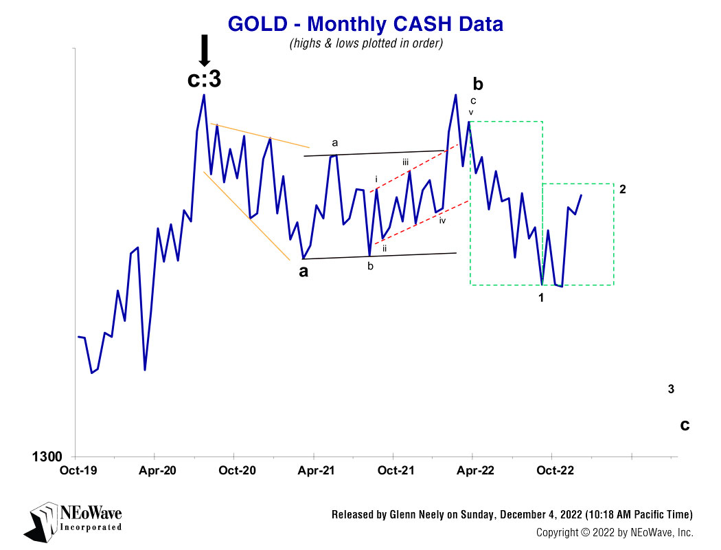 NEoWave Forecasting chart on GOLD on December 4, 2022