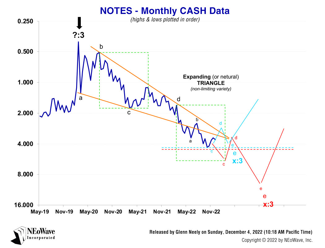 NEoWave Forecasting chart on T-NOTES on December 4, 2022