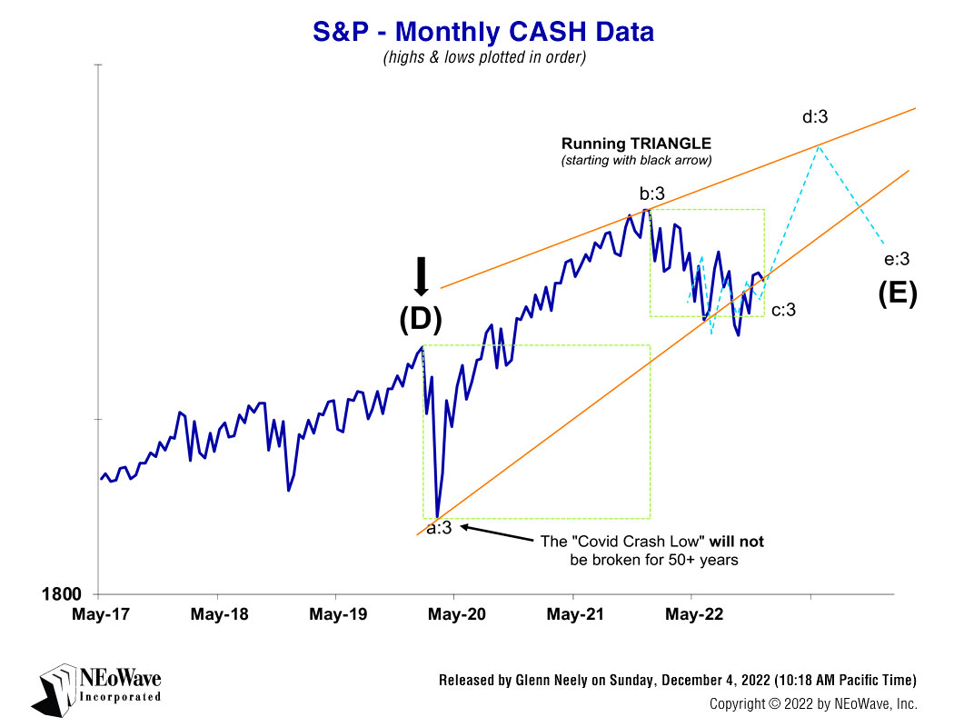 NEoWave Forecasting chart on S&P on December 4, 2022