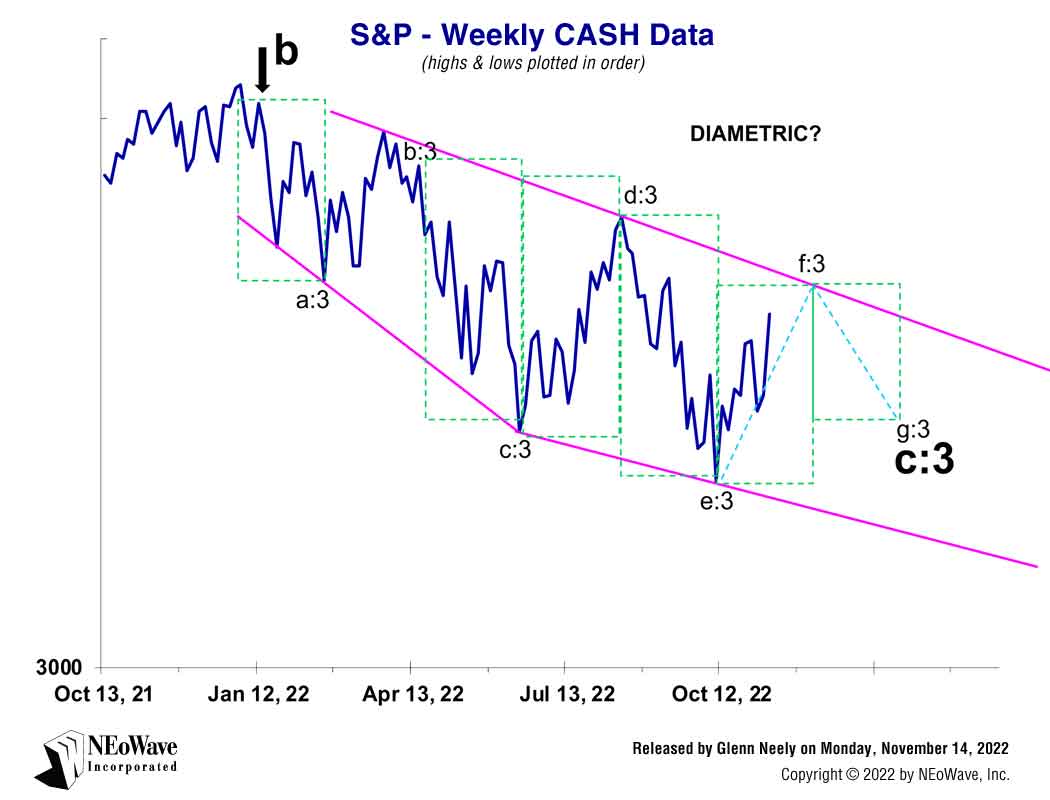 NEoWave Forecasting chart on S&P 500 on Monday, November 14, 2022