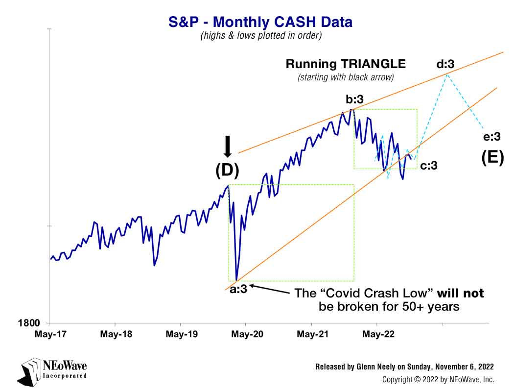 NEoWave Forecasting SNP Monthly November 6, 2022