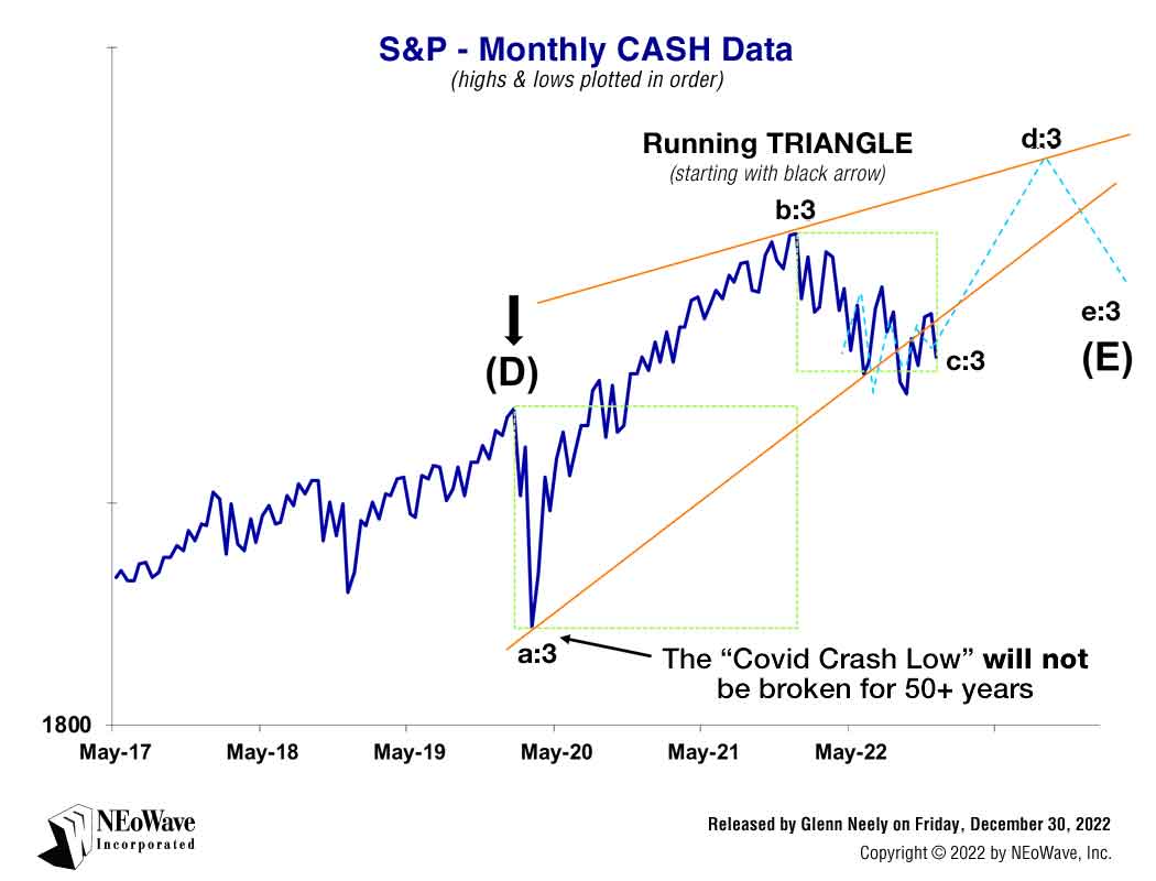 NEoWave Forecasting chart on S&P 500 on Sunday, November 6, 2022