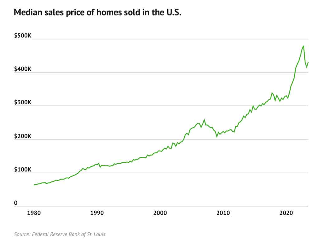 Median sales prices of homes sold in the U.S. from 1980 to 2023