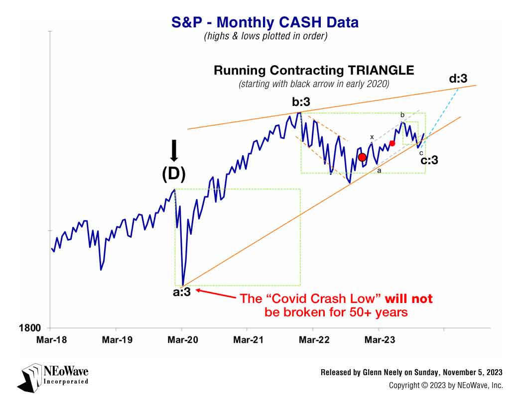 NEoWave Forecasting chart on S&P 500 Monthly CASH Data on Sunday, November 5, 2023