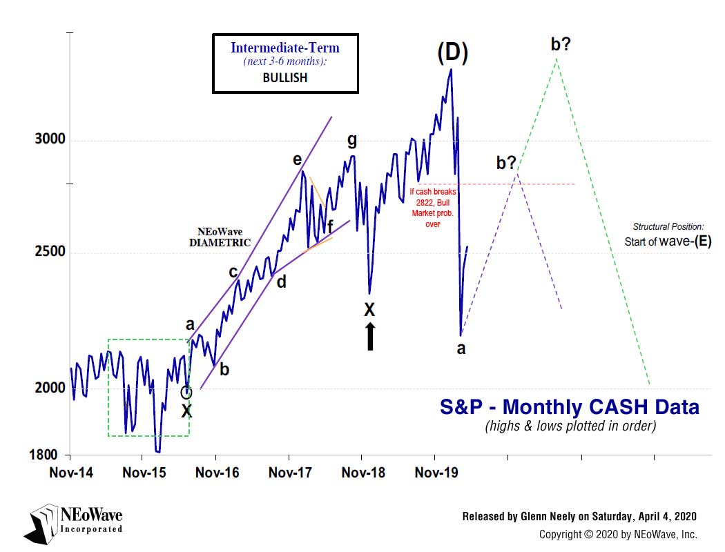 NEoWave Forecasting chart on S&P 500 Monthly CASH Data on Saturday, April 4, 2020