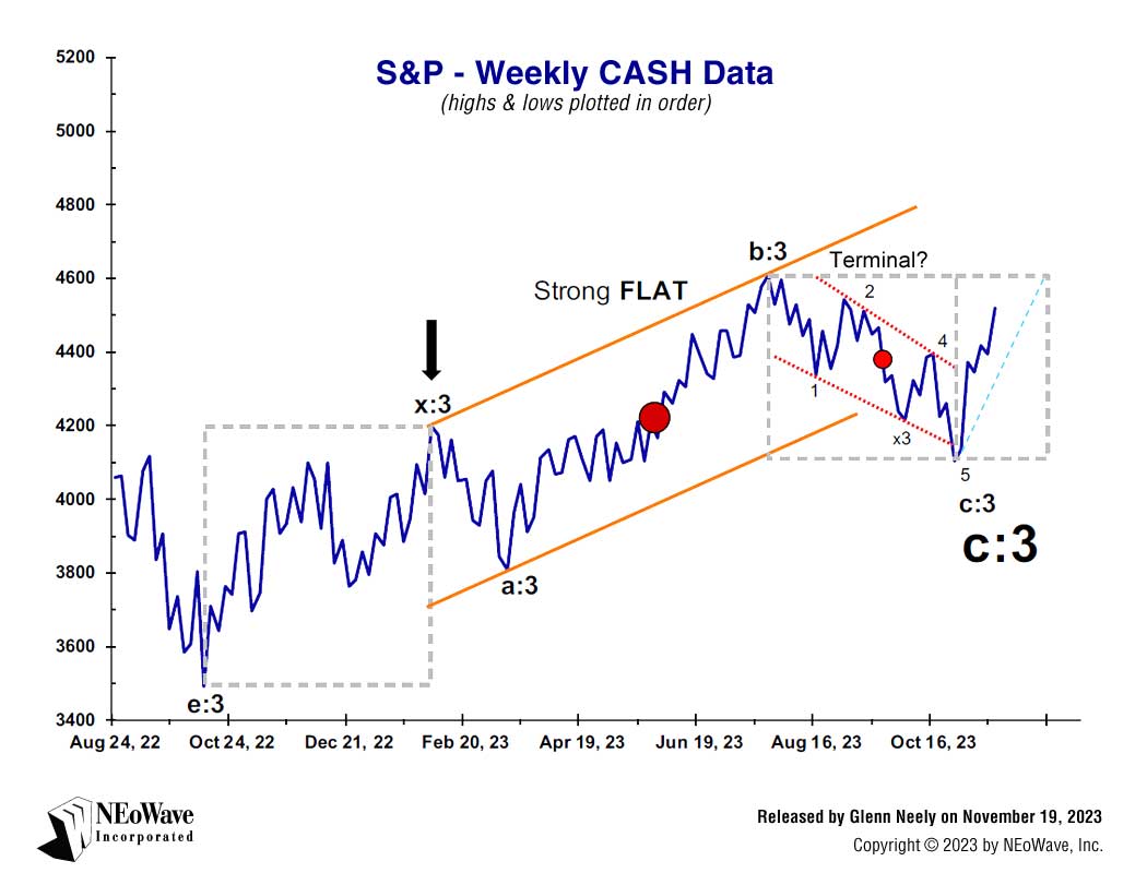 NEoWave Forecasting chart on S&P 500 Weekly CASH Data November 2023