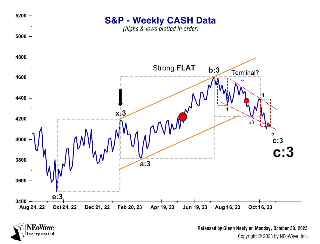 NEoWave Forecasting chart on S&P 500 Weekly CASH Data on Monday, October 30, 2023