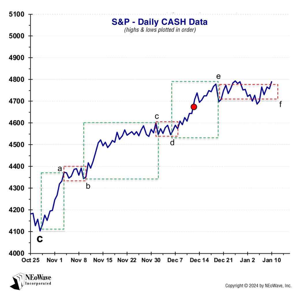 NEoWave S&P Daily CASH Data chart by Glenn Neely