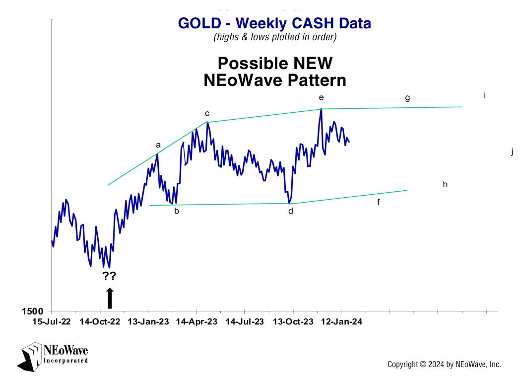 NEoWave Forecasting chart on GOLD Weekly CASH Data on Monday, January 22, 2024