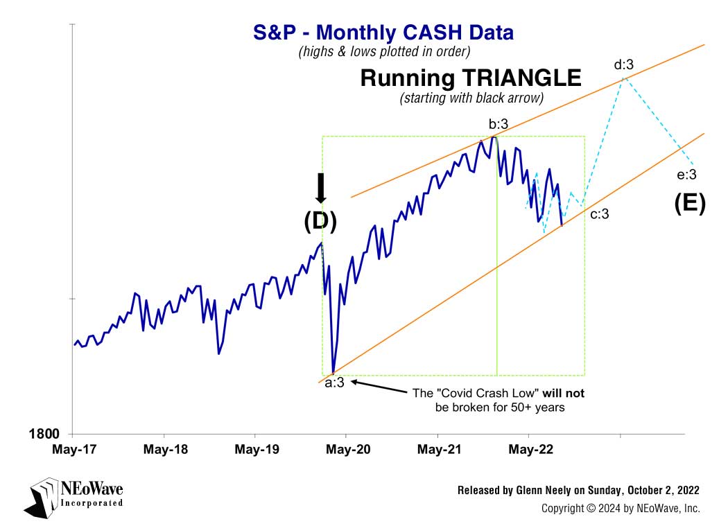 NEoWave Forecasting chart on S&P 500 Monthly CASH Data on Sunday, October 2, 2022