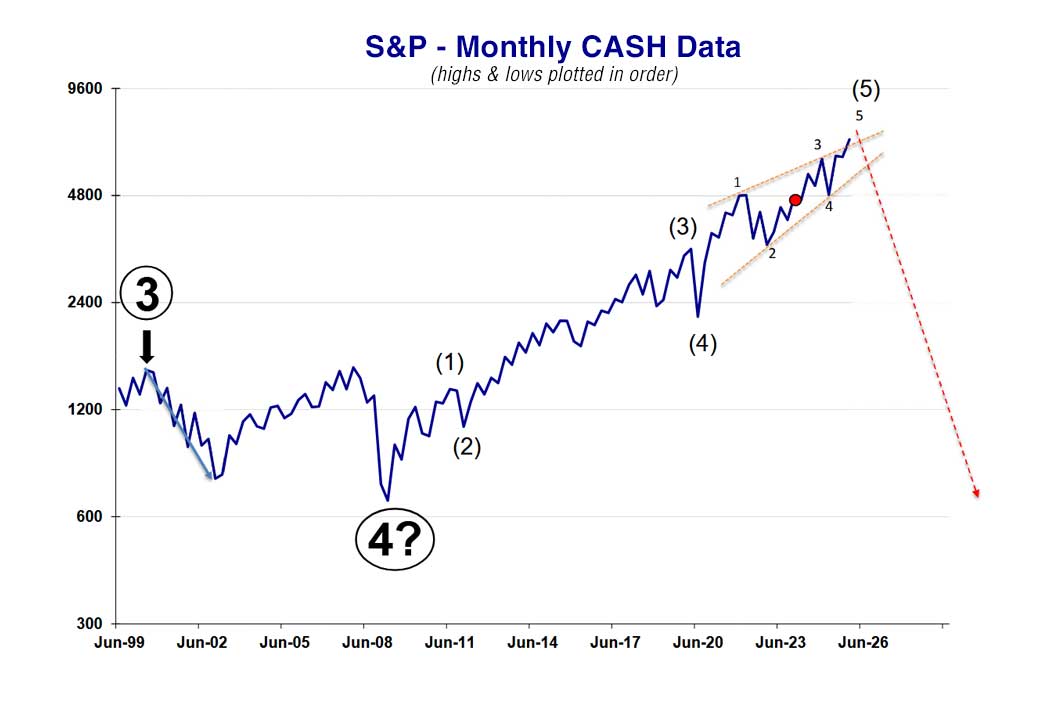 SNP Chart BULLISH NEoWave count