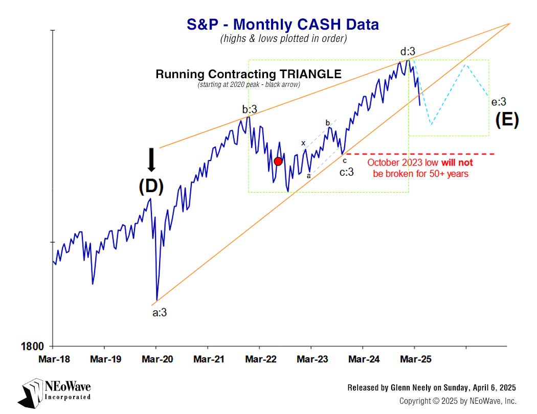 NEoWave Forecasting chart on S&P 500 Monthly CASH Data on Sunday, April 6, 2025