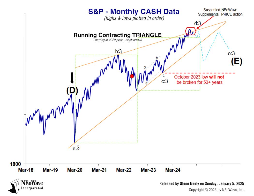 NEoWave Forecasting chart on S&P 500 Monthly CASH Data on Sunday, January 5, 2025