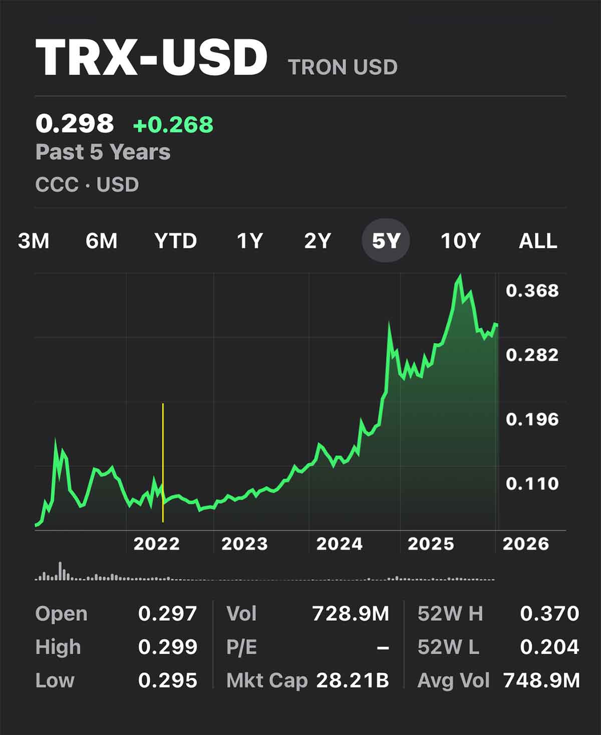 TRON stock chart from June 12, 2022