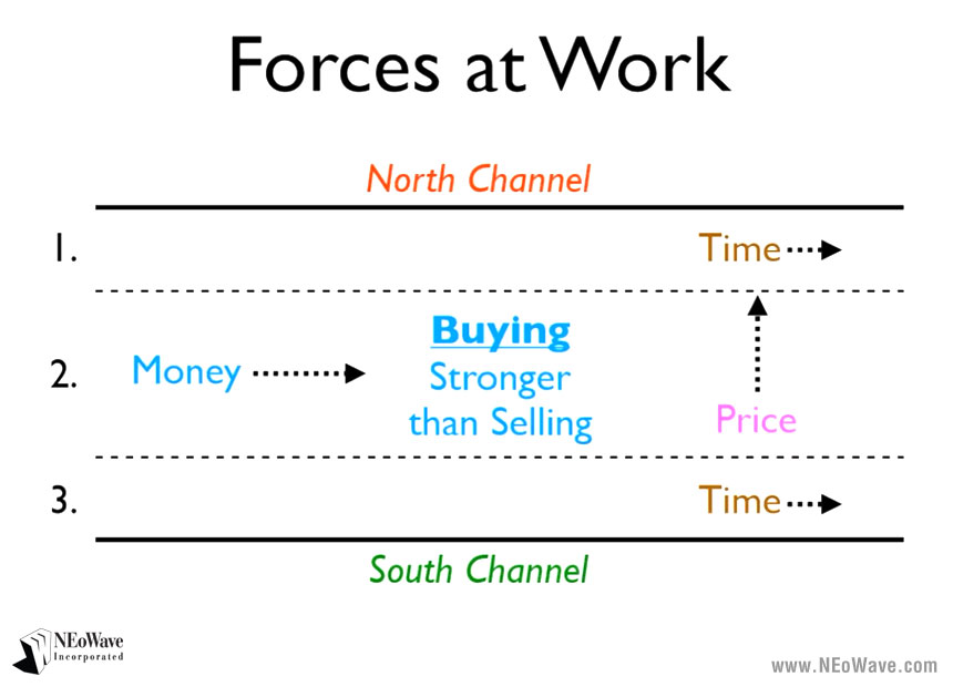 Figure 2: Forces at Work Prices Up